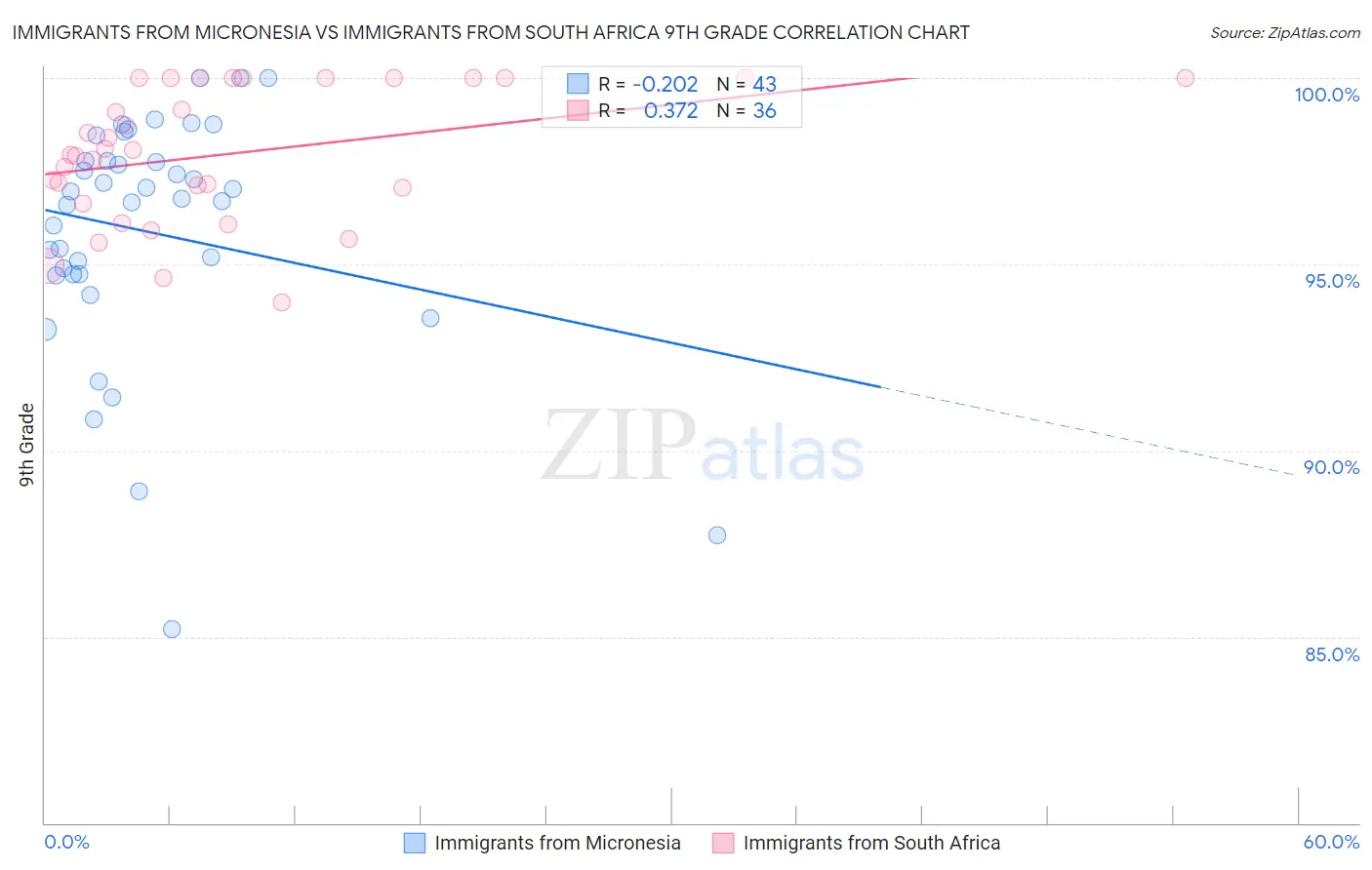 Immigrants from Micronesia vs Immigrants from South Africa 9th Grade