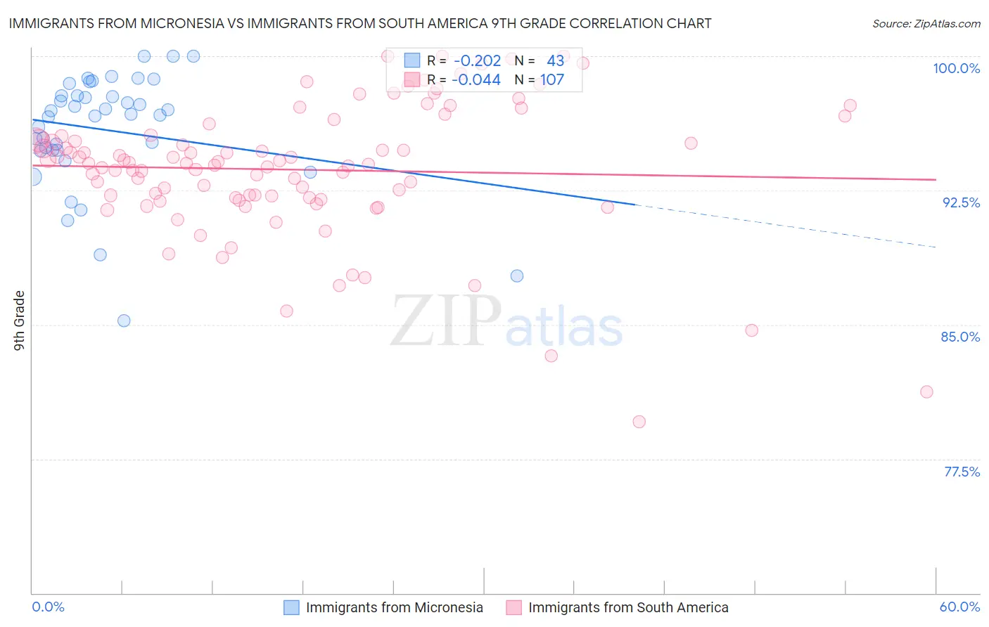 Immigrants from Micronesia vs Immigrants from South America 9th Grade