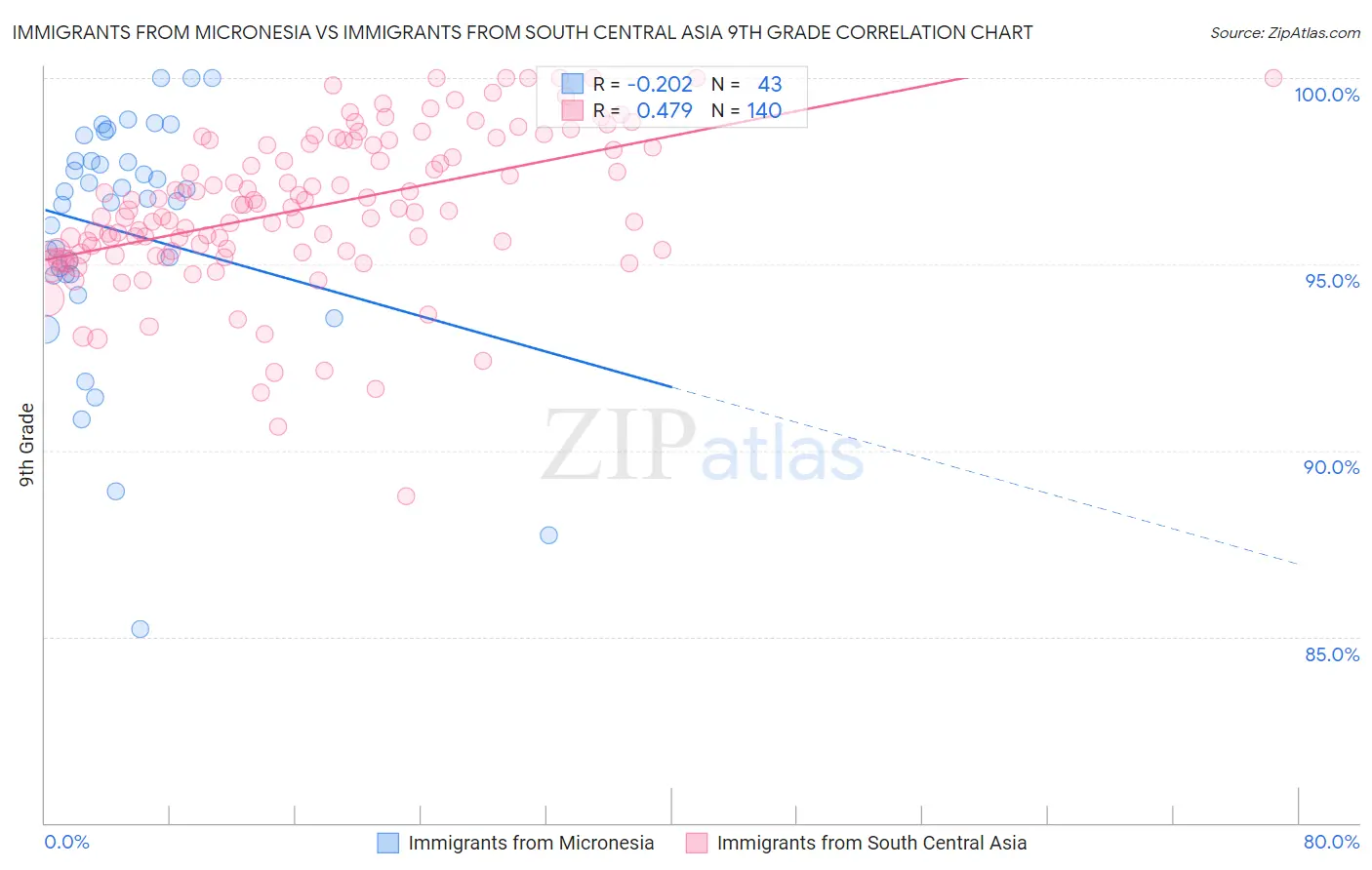 Immigrants from Micronesia vs Immigrants from South Central Asia 9th Grade