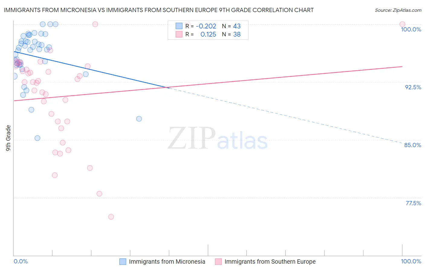 Immigrants from Micronesia vs Immigrants from Southern Europe 9th Grade