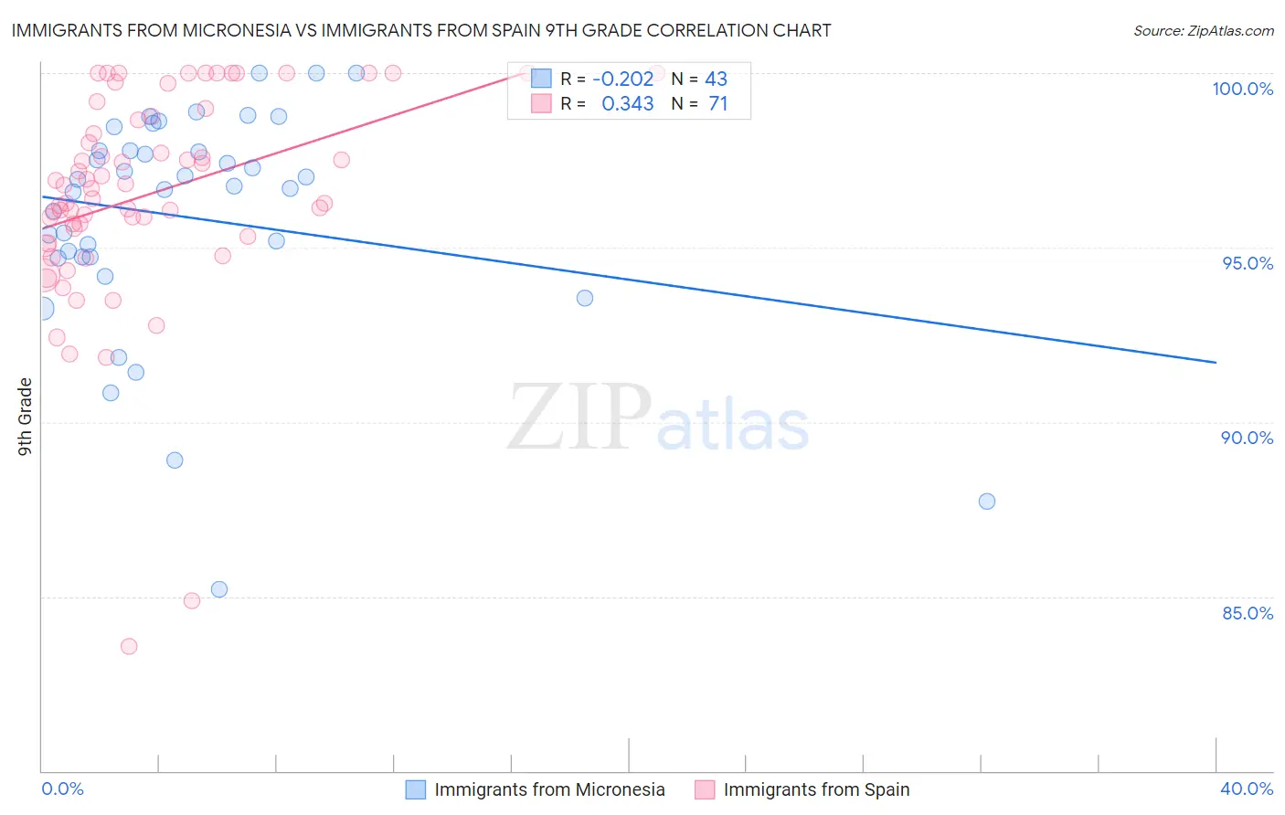 Immigrants from Micronesia vs Immigrants from Spain 9th Grade