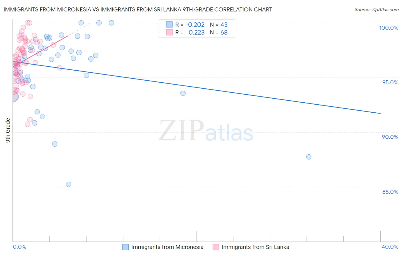 Immigrants from Micronesia vs Immigrants from Sri Lanka 9th Grade