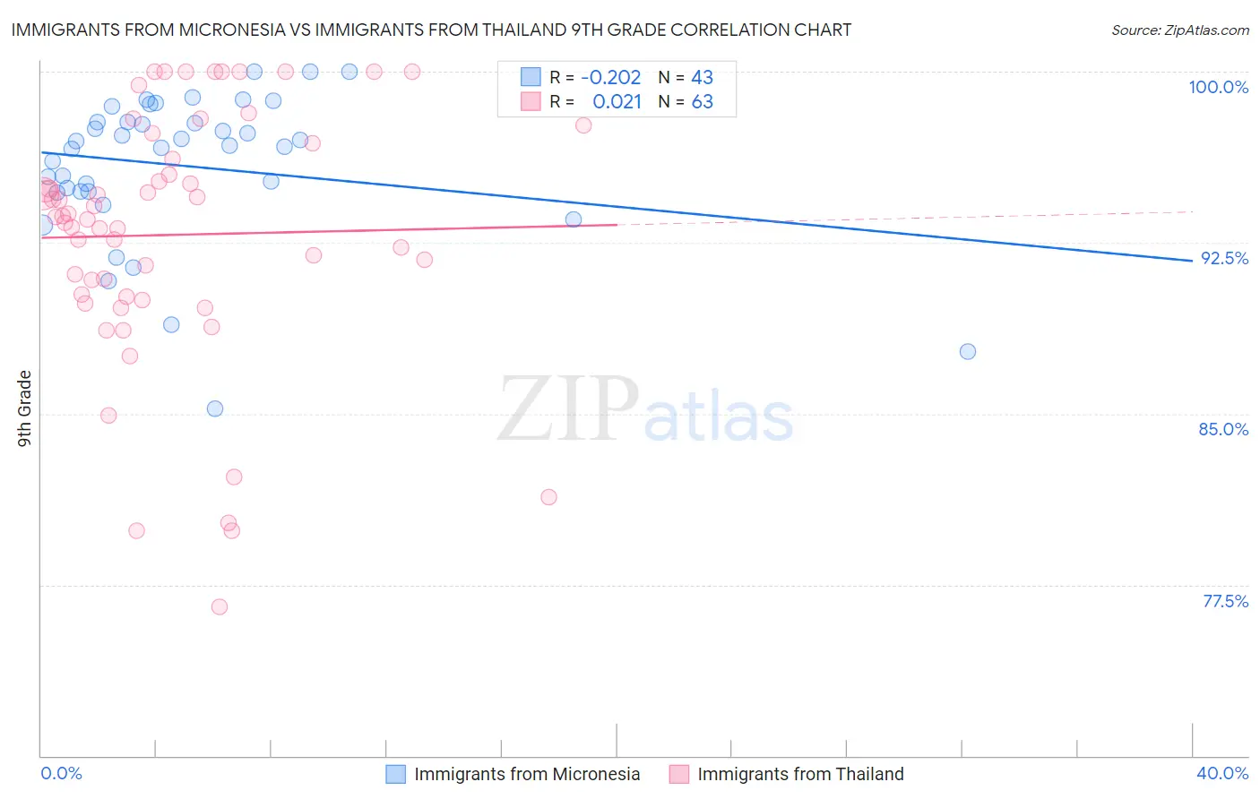 Immigrants from Micronesia vs Immigrants from Thailand 9th Grade