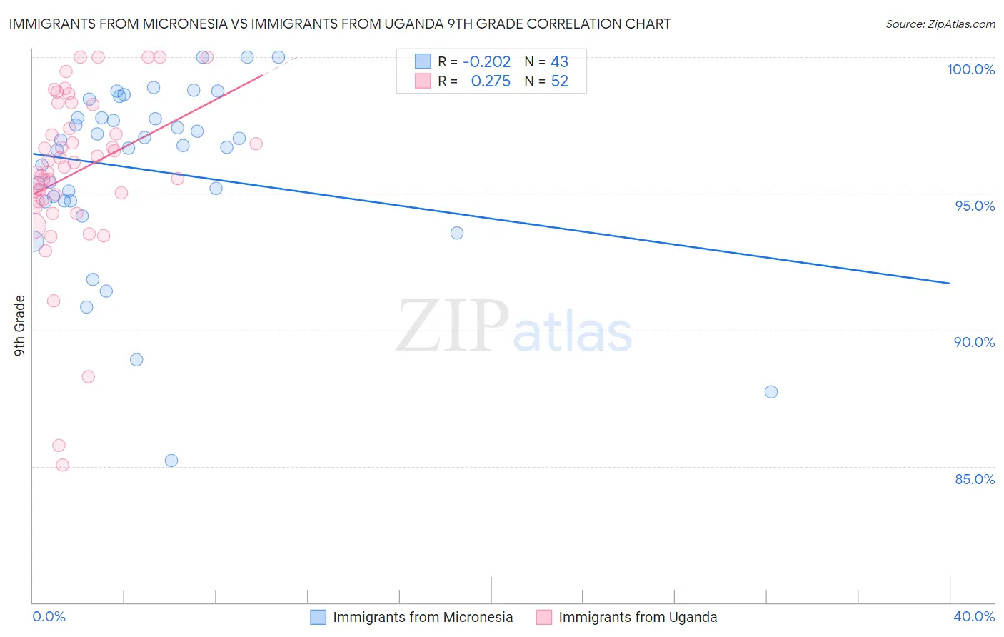 Immigrants from Micronesia vs Immigrants from Uganda 9th Grade