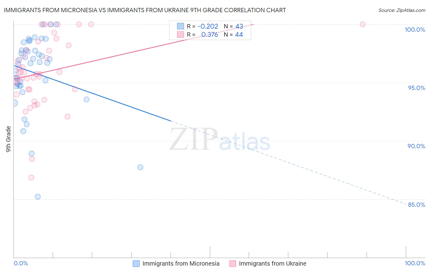 Immigrants from Micronesia vs Immigrants from Ukraine 9th Grade