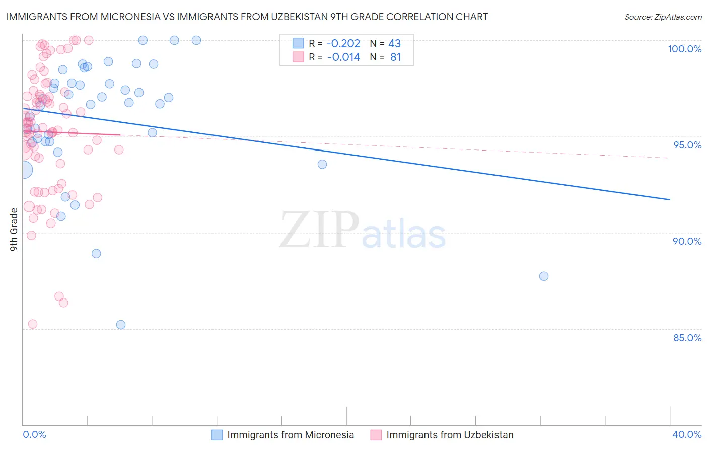 Immigrants from Micronesia vs Immigrants from Uzbekistan 9th Grade