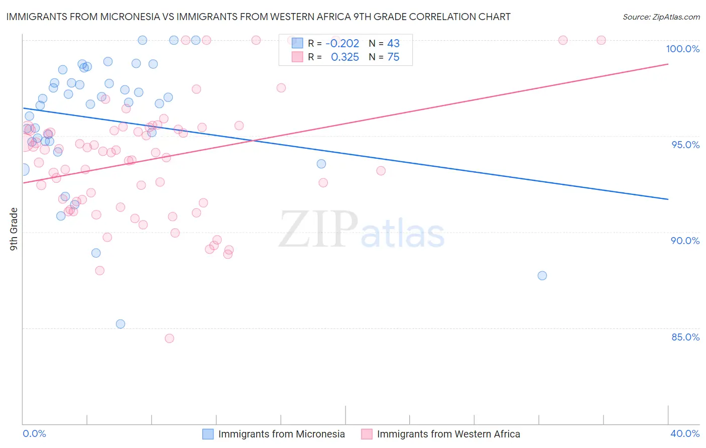 Immigrants from Micronesia vs Immigrants from Western Africa 9th Grade
