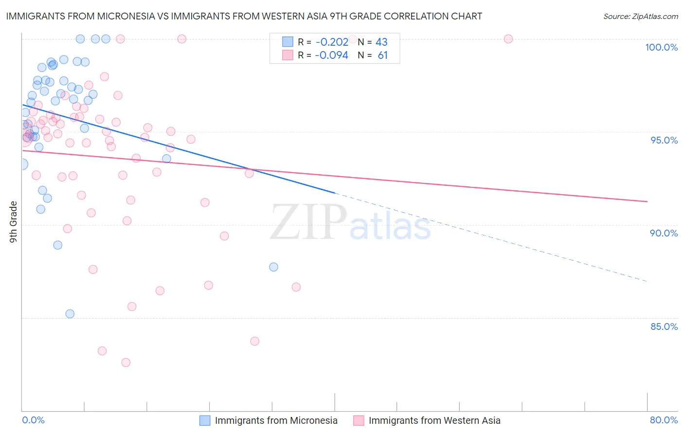 Immigrants from Micronesia vs Immigrants from Western Asia 9th Grade