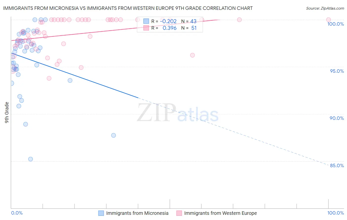 Immigrants from Micronesia vs Immigrants from Western Europe 9th Grade