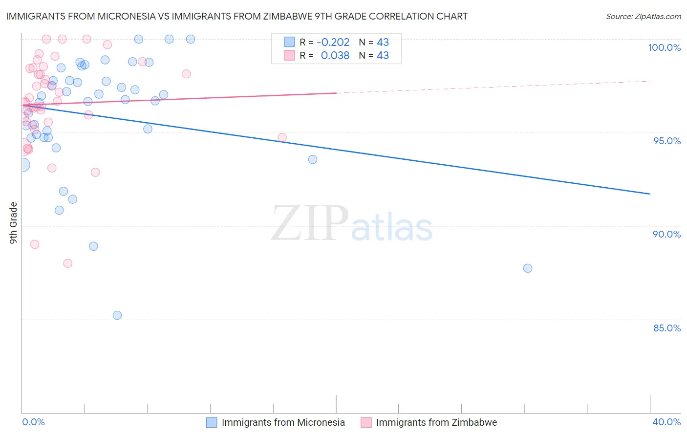 Immigrants from Micronesia vs Immigrants from Zimbabwe 9th Grade