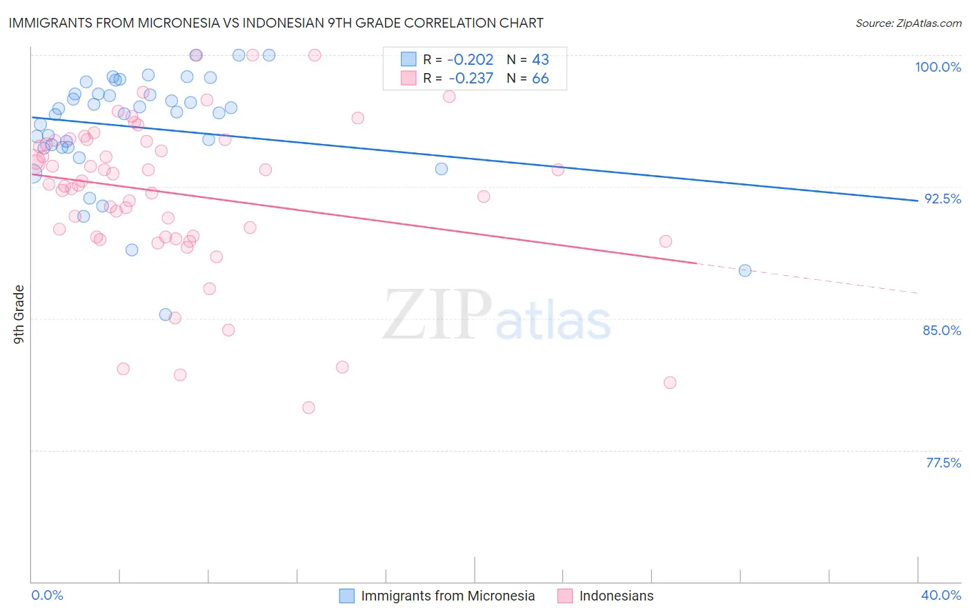 Immigrants from Micronesia vs Indonesian 9th Grade
