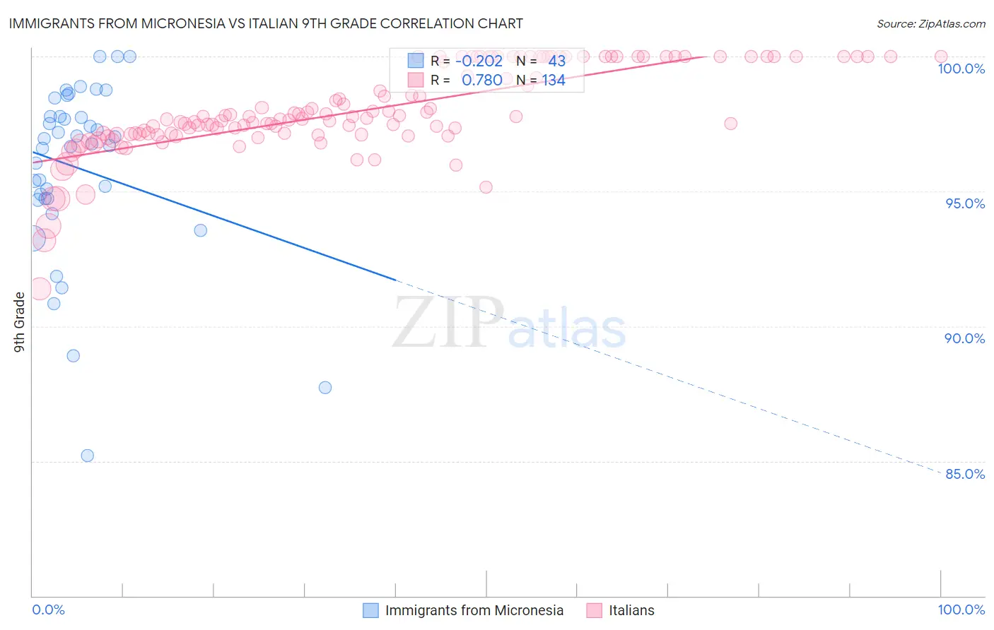 Immigrants from Micronesia vs Italian 9th Grade