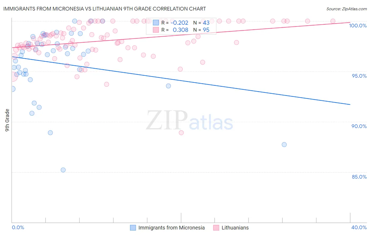 Immigrants from Micronesia vs Lithuanian 9th Grade