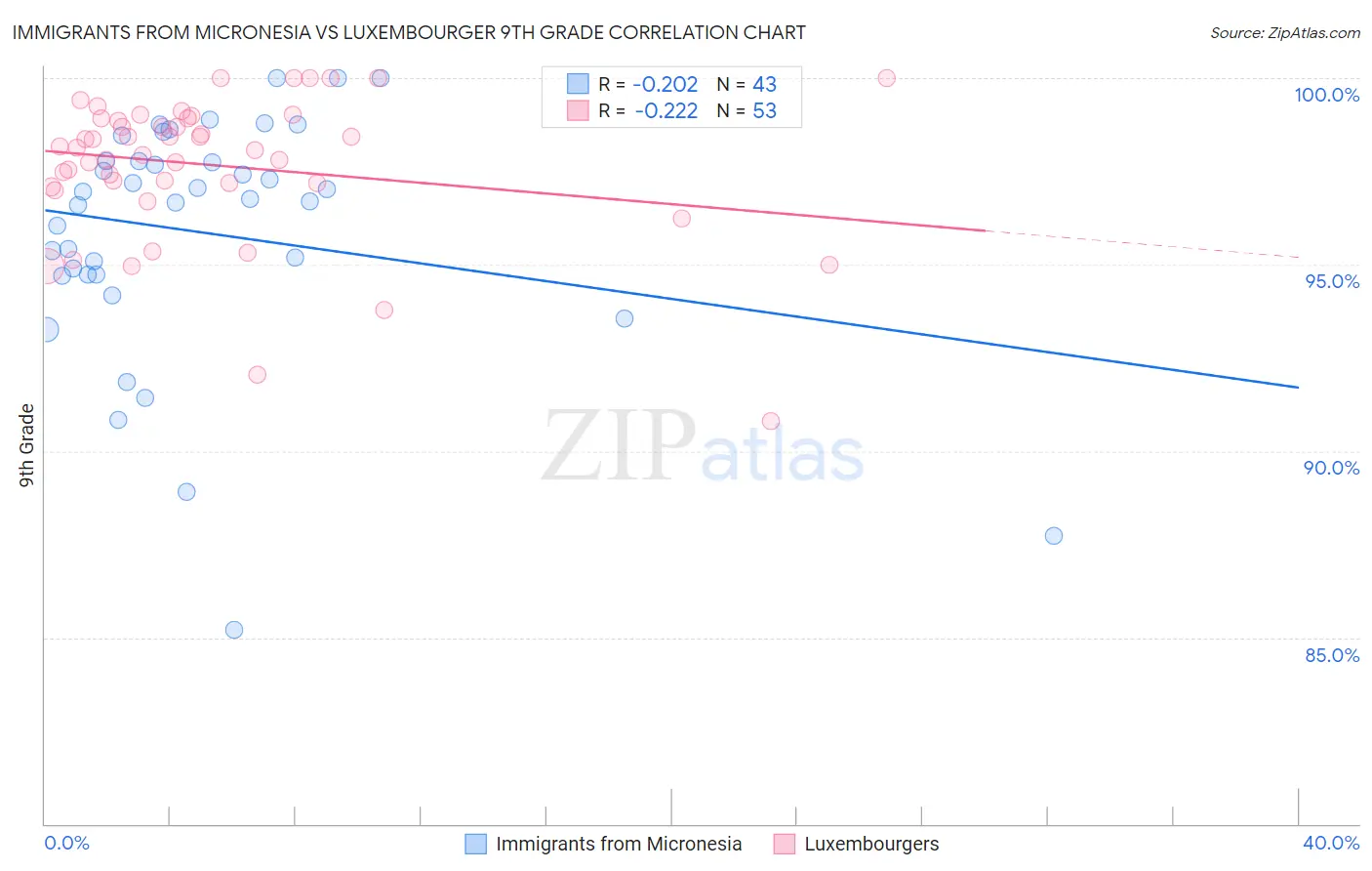 Immigrants from Micronesia vs Luxembourger 9th Grade