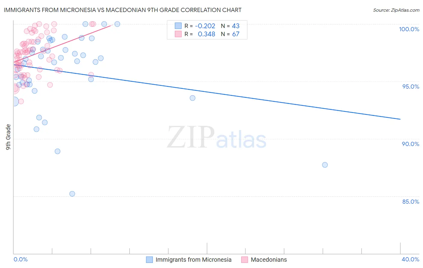 Immigrants from Micronesia vs Macedonian 9th Grade