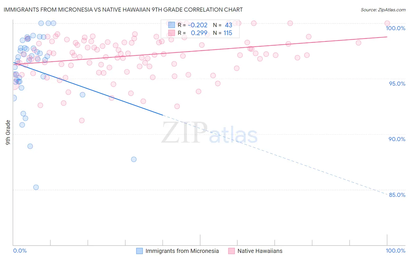 Immigrants from Micronesia vs Native Hawaiian 9th Grade