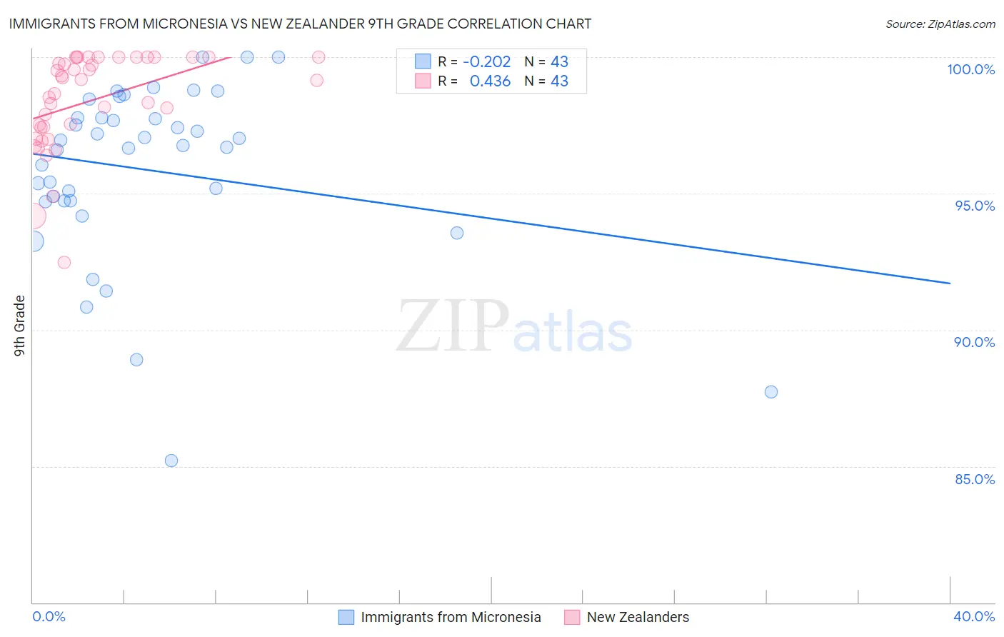 Immigrants from Micronesia vs New Zealander 9th Grade