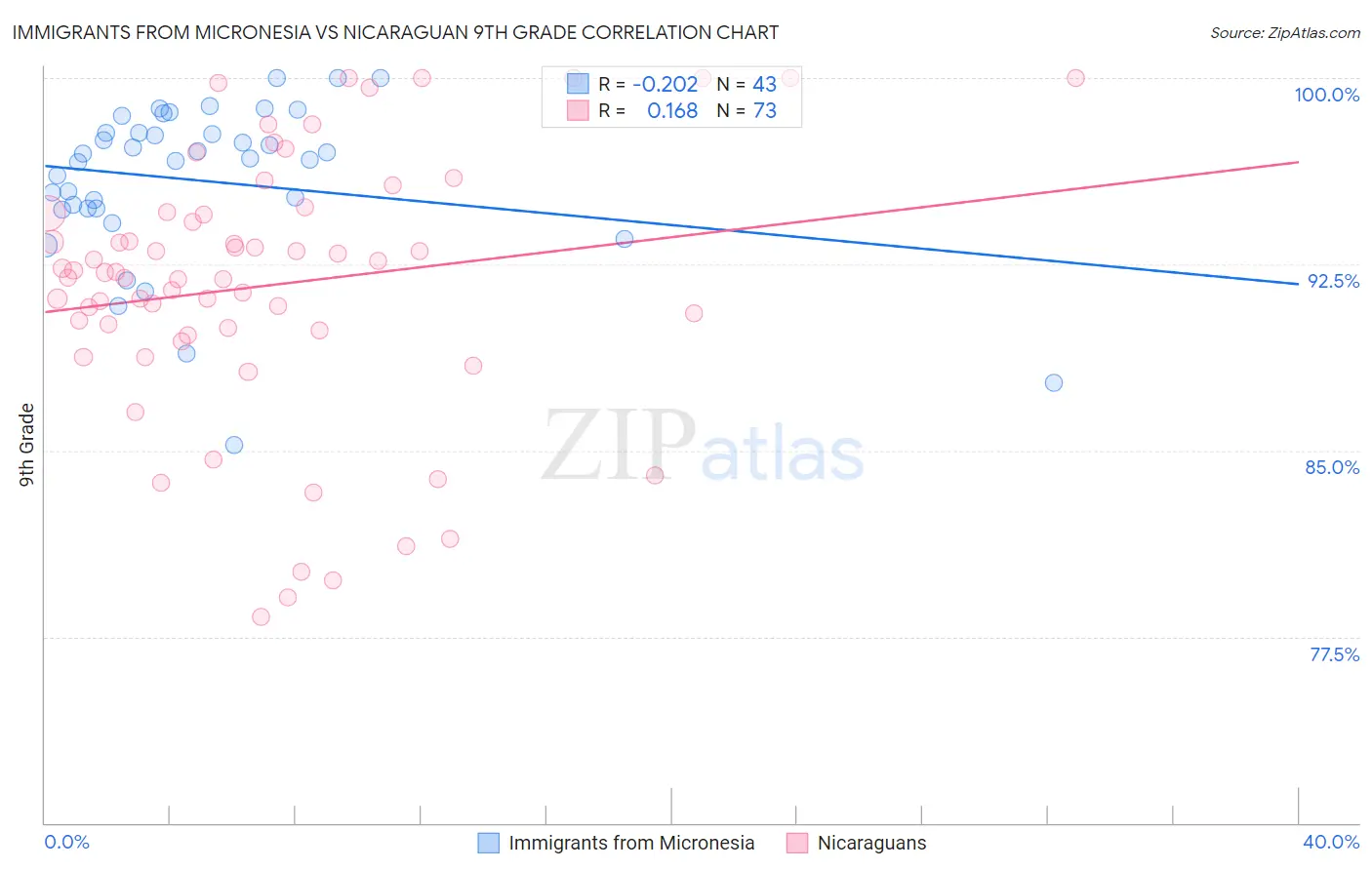 Immigrants from Micronesia vs Nicaraguan 9th Grade