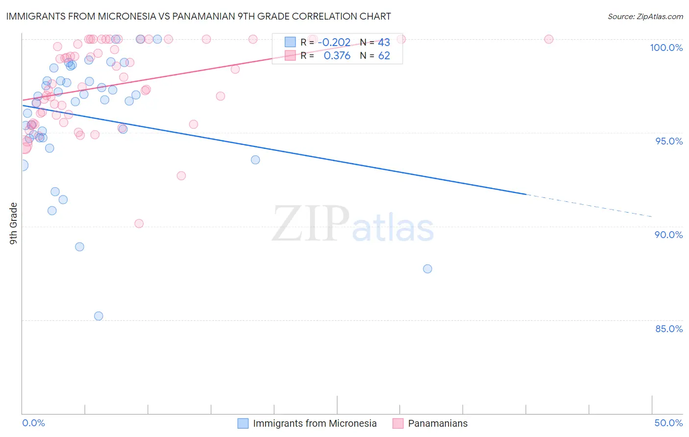 Immigrants from Micronesia vs Panamanian 9th Grade