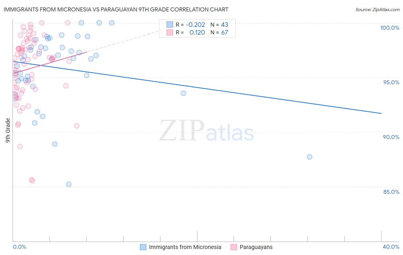 Immigrants from Micronesia vs Paraguayan 9th Grade