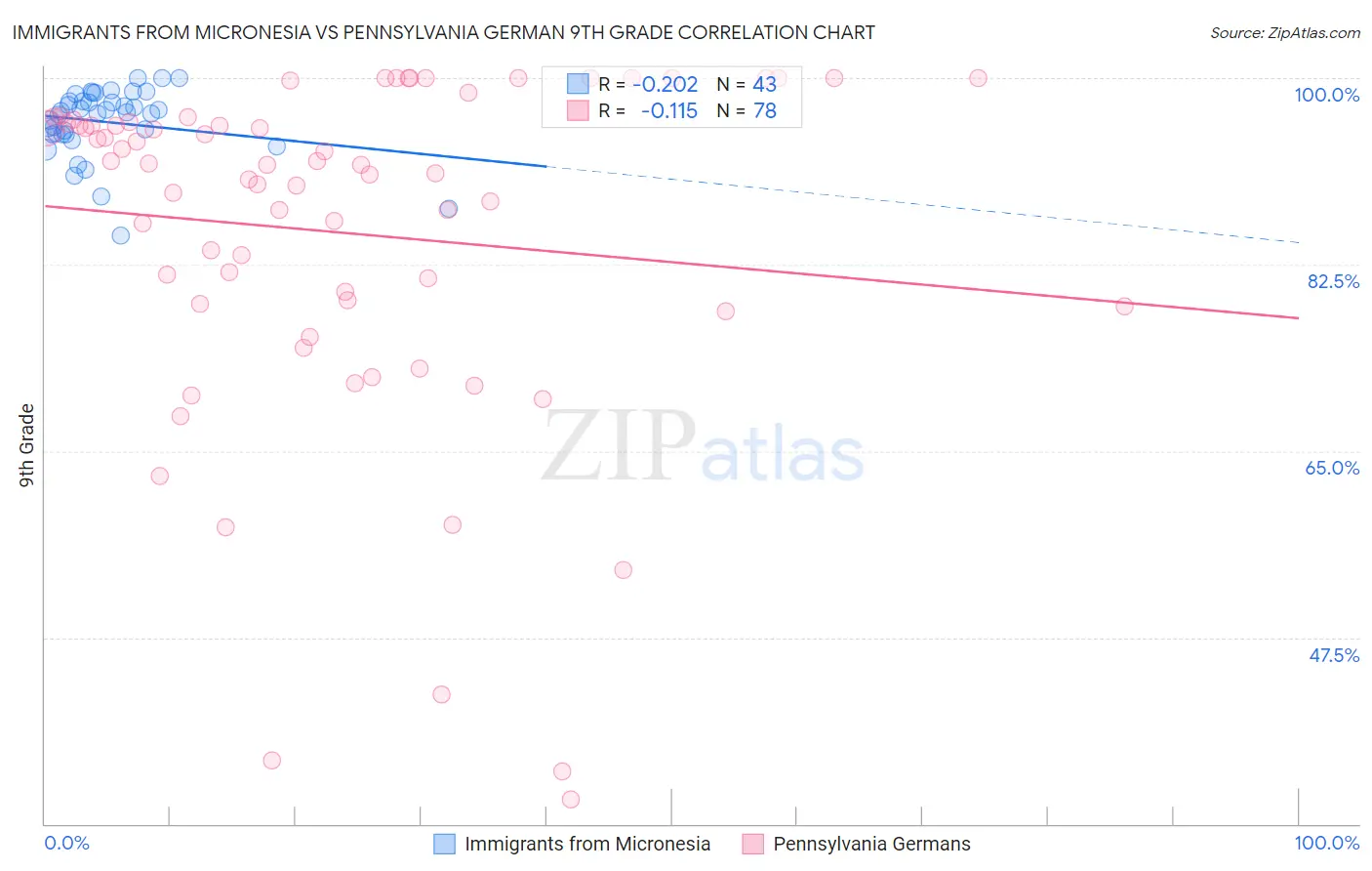 Immigrants from Micronesia vs Pennsylvania German 9th Grade