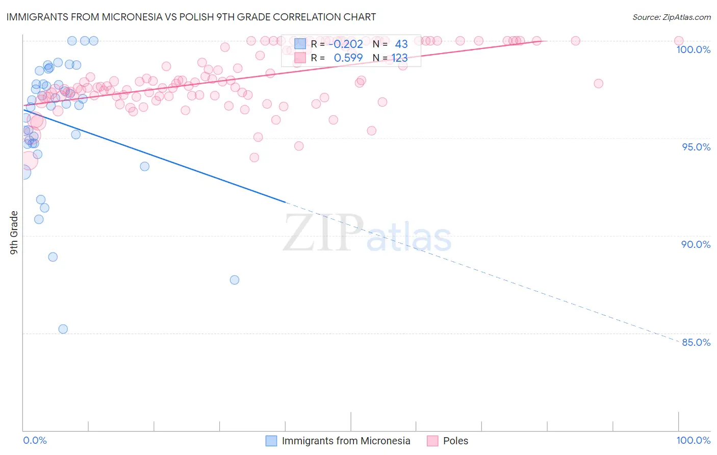 Immigrants from Micronesia vs Polish 9th Grade