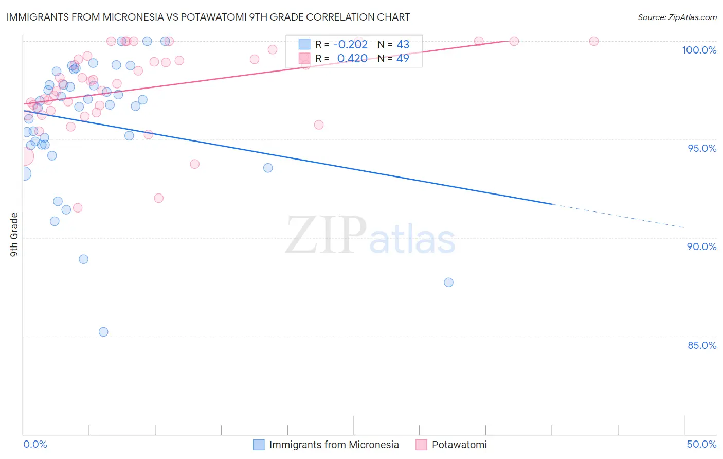 Immigrants from Micronesia vs Potawatomi 9th Grade