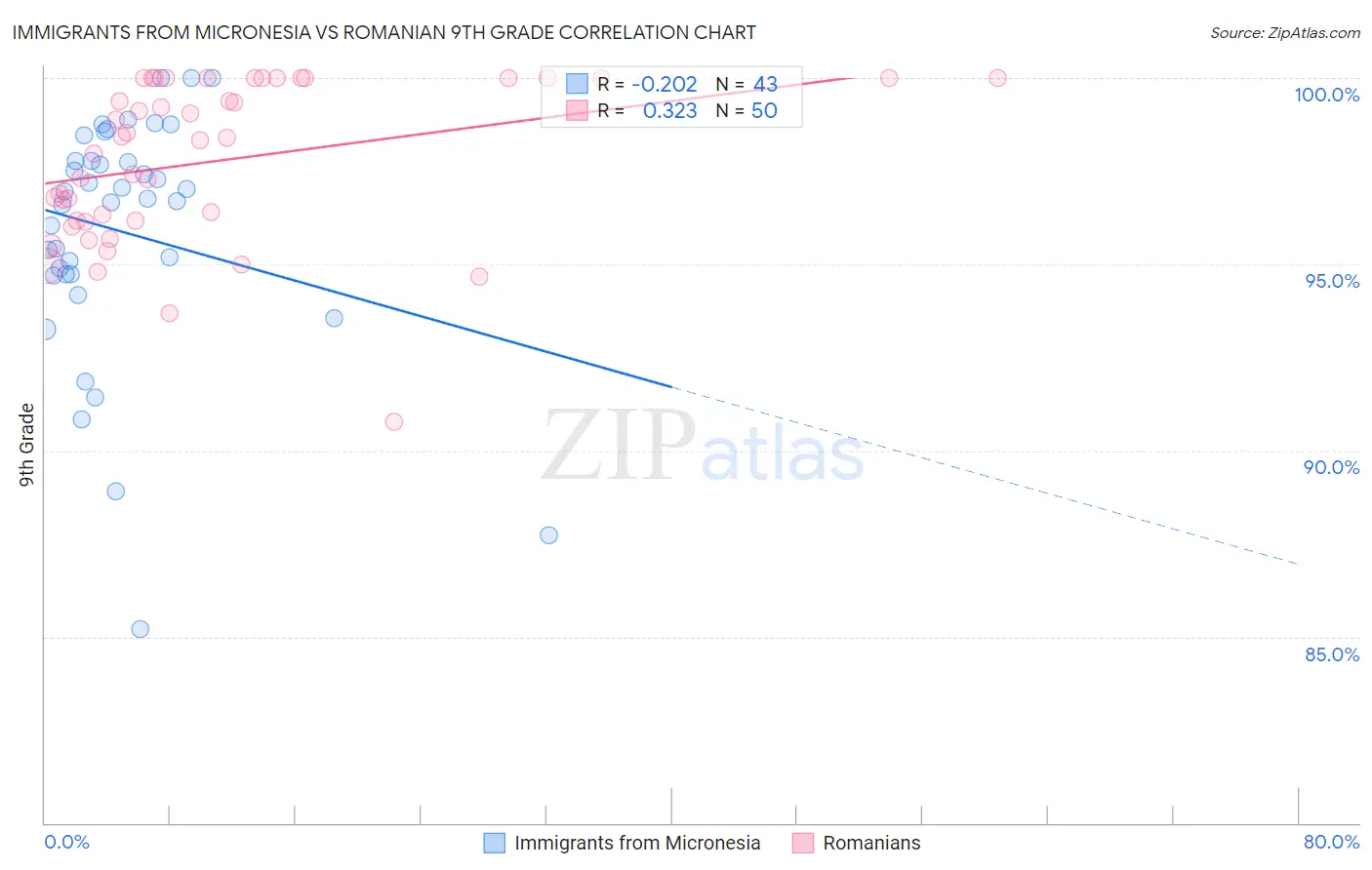 Immigrants from Micronesia vs Romanian 9th Grade