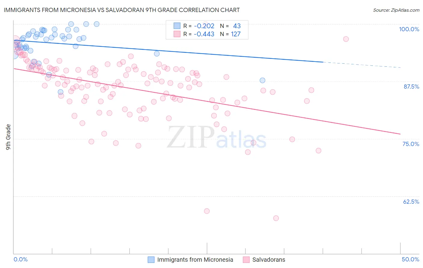 Immigrants from Micronesia vs Salvadoran 9th Grade