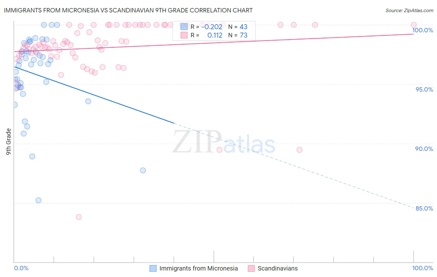 Immigrants from Micronesia vs Scandinavian 9th Grade
