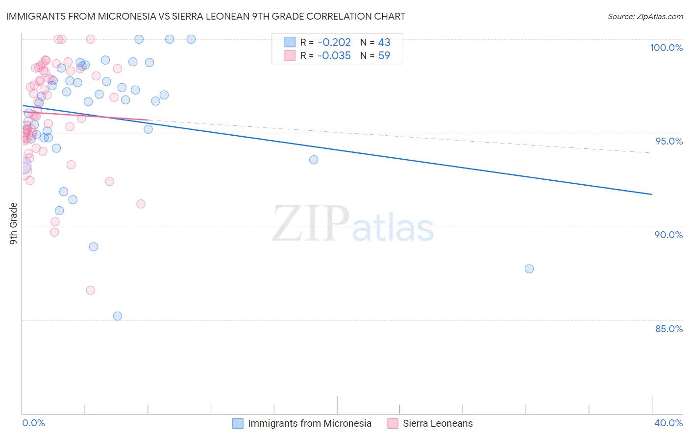 Immigrants from Micronesia vs Sierra Leonean 9th Grade