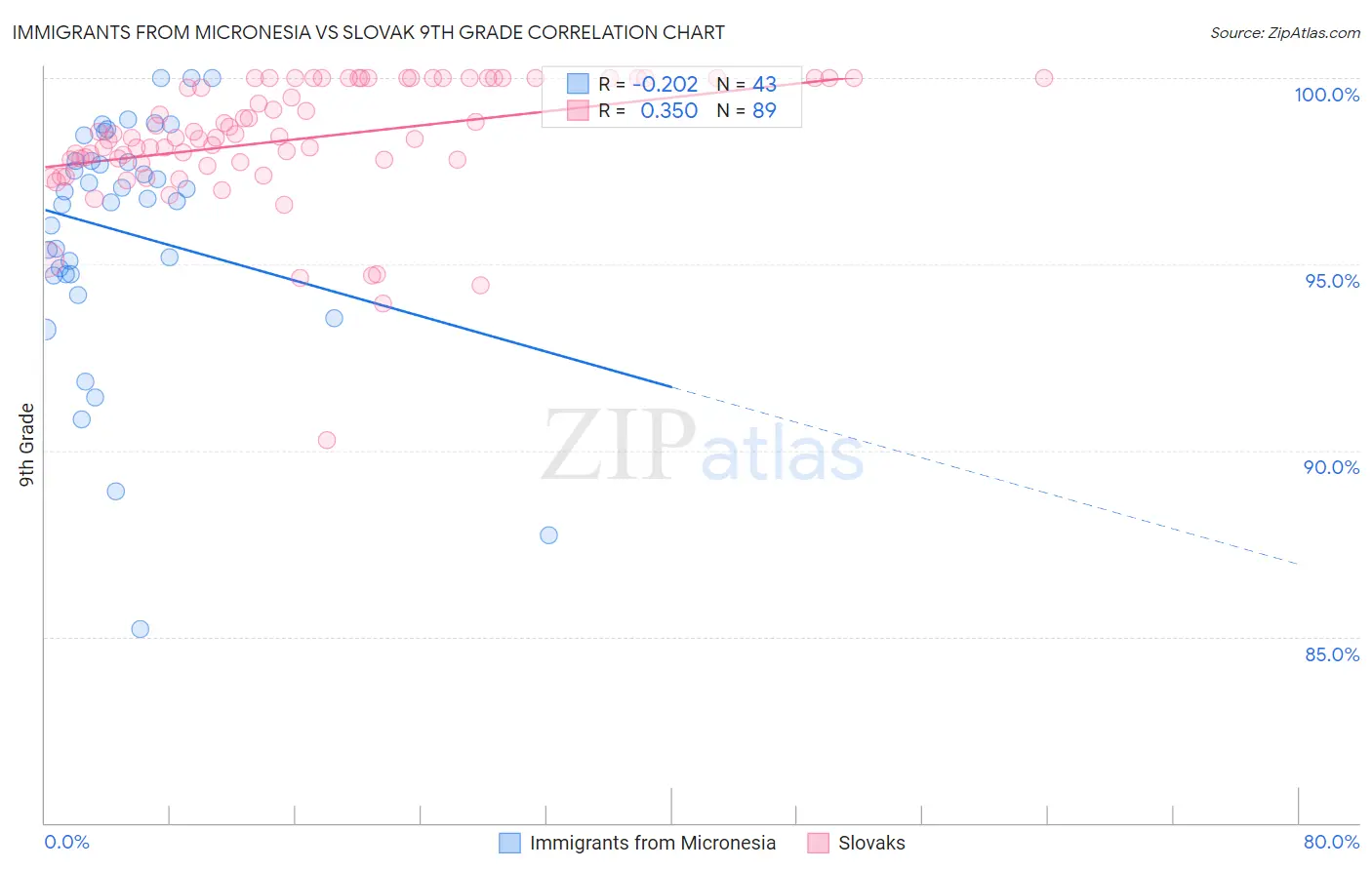 Immigrants from Micronesia vs Slovak 9th Grade