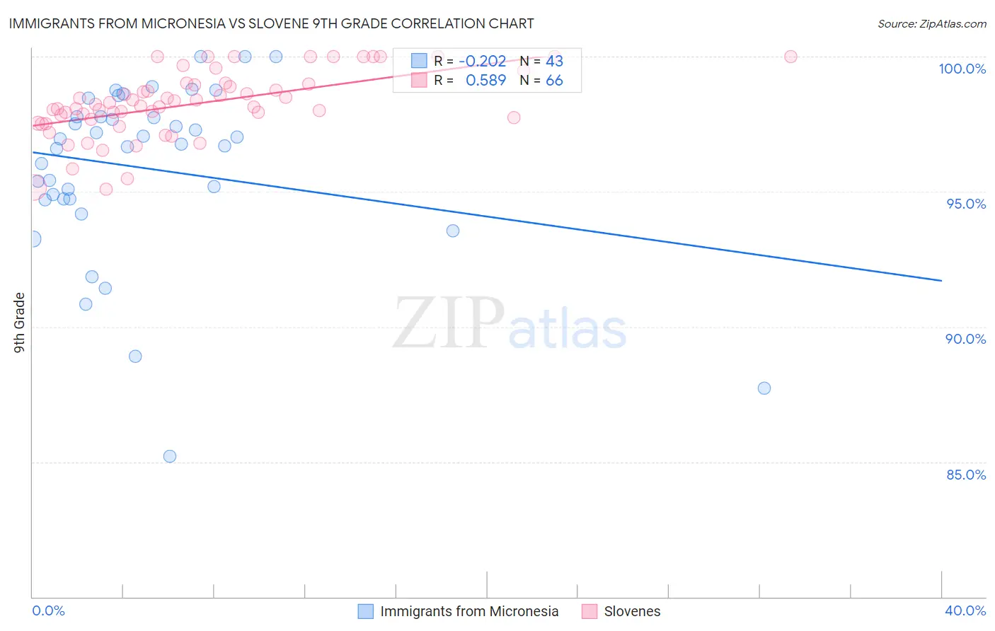 Immigrants from Micronesia vs Slovene 9th Grade