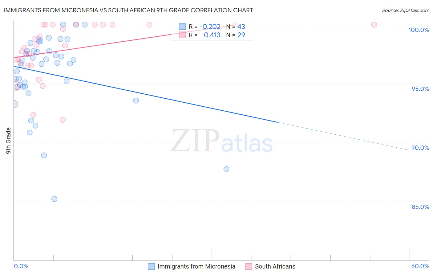 Immigrants from Micronesia vs South African 9th Grade