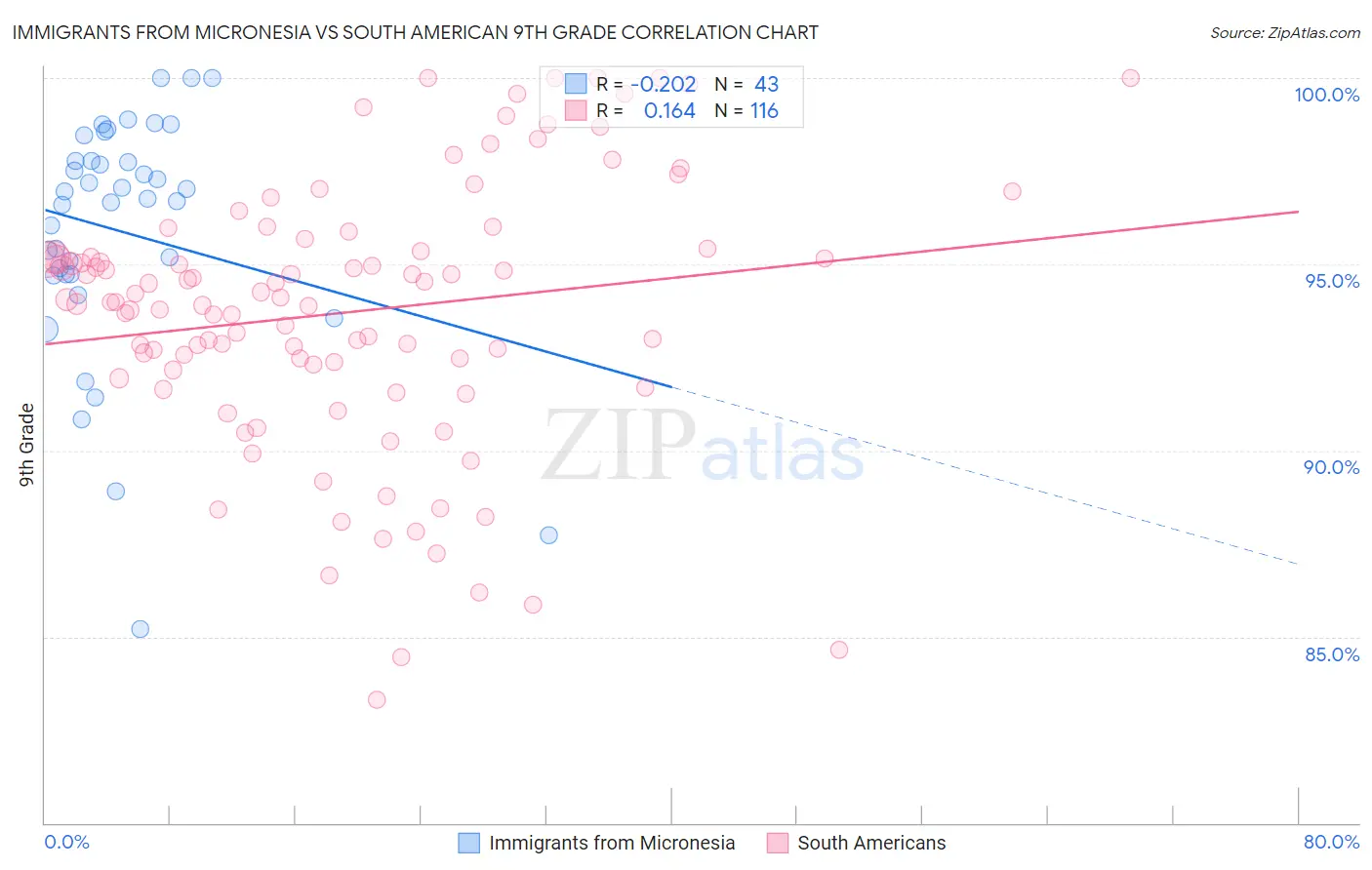 Immigrants from Micronesia vs South American 9th Grade