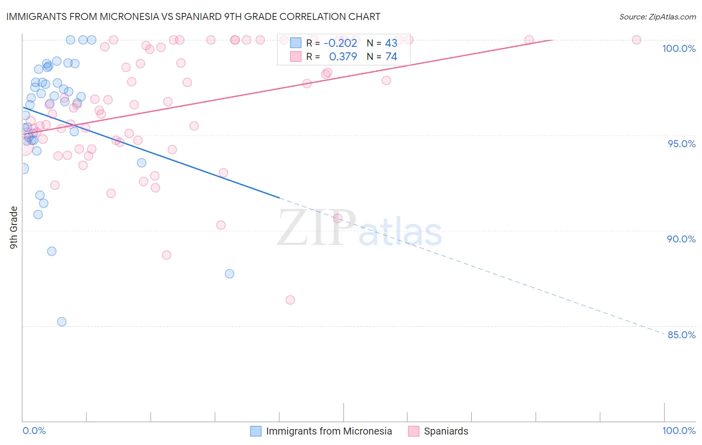 Immigrants from Micronesia vs Spaniard 9th Grade