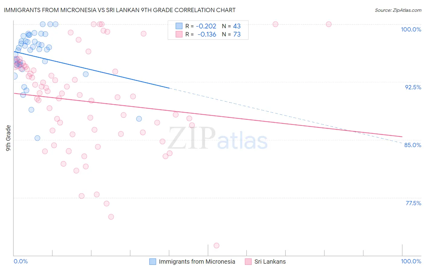 Immigrants from Micronesia vs Sri Lankan 9th Grade