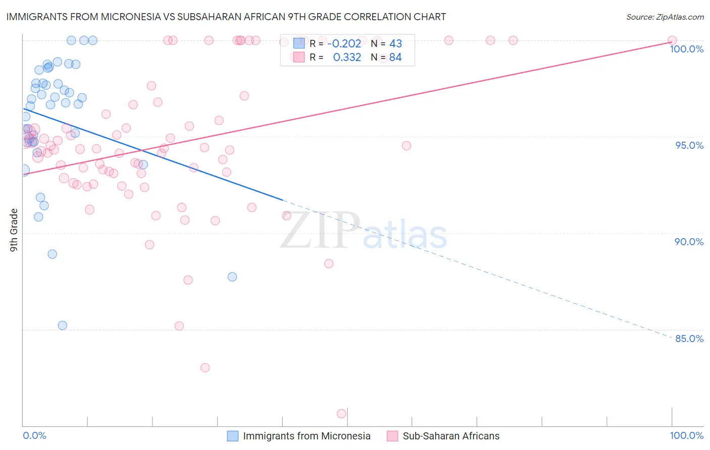 Immigrants from Micronesia vs Subsaharan African 9th Grade