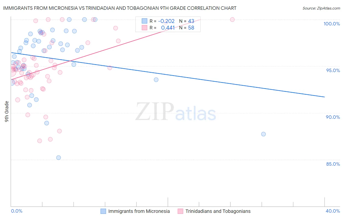 Immigrants from Micronesia vs Trinidadian and Tobagonian 9th Grade