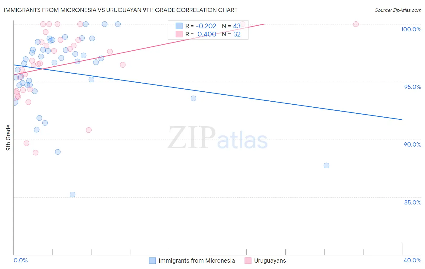 Immigrants from Micronesia vs Uruguayan 9th Grade