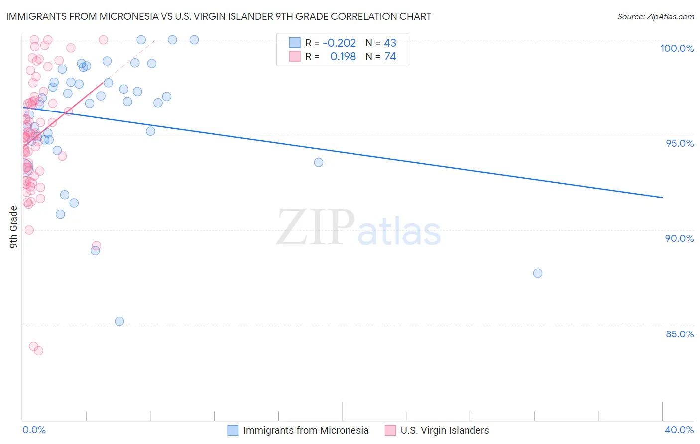 Immigrants from Micronesia vs U.S. Virgin Islander 9th Grade