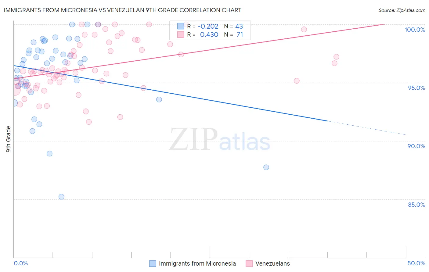 Immigrants from Micronesia vs Venezuelan 9th Grade