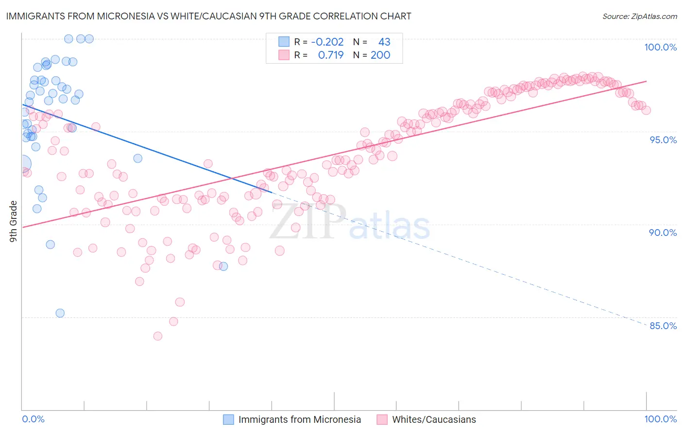 Immigrants from Micronesia vs White/Caucasian 9th Grade