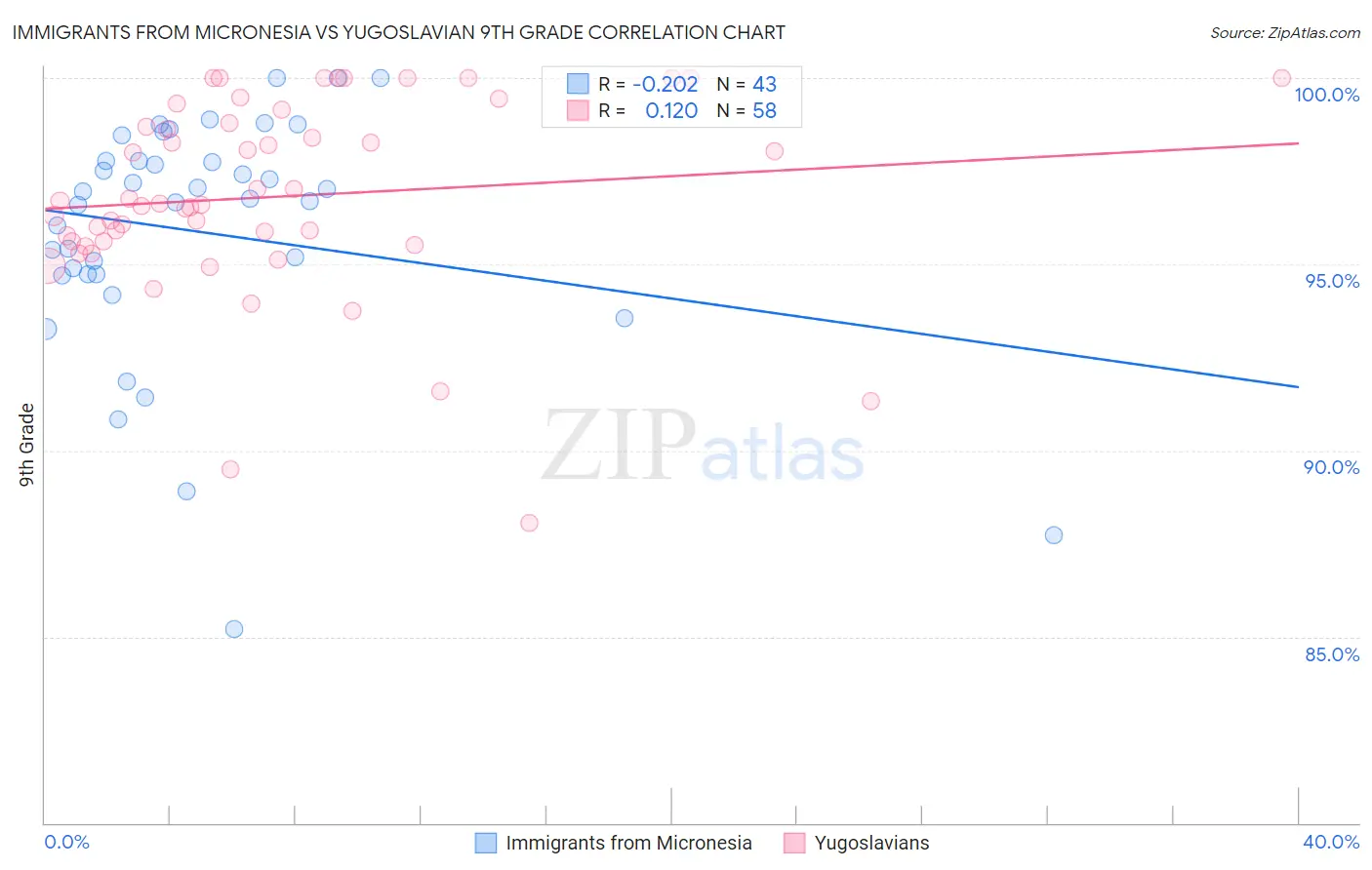 Immigrants from Micronesia vs Yugoslavian 9th Grade