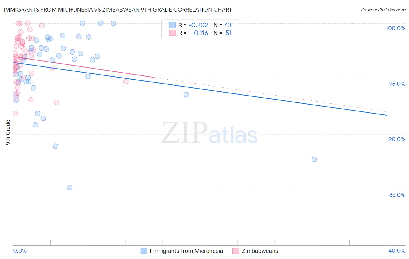 Immigrants from Micronesia vs Zimbabwean 9th Grade