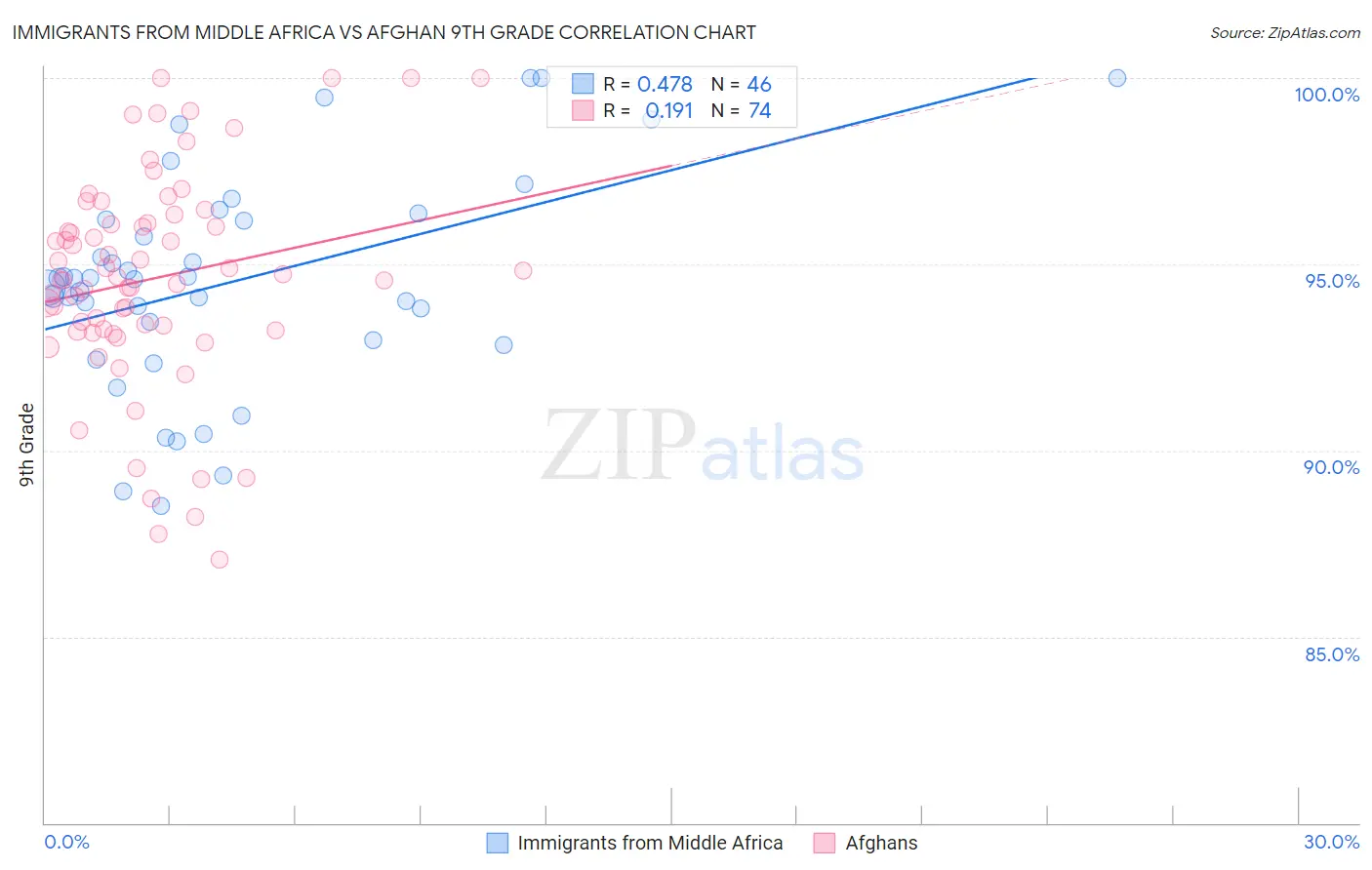 Immigrants from Middle Africa vs Afghan 9th Grade
