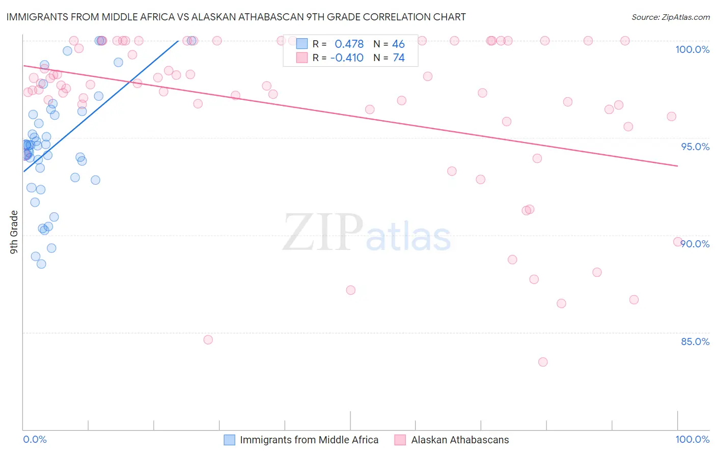 Immigrants from Middle Africa vs Alaskan Athabascan 9th Grade