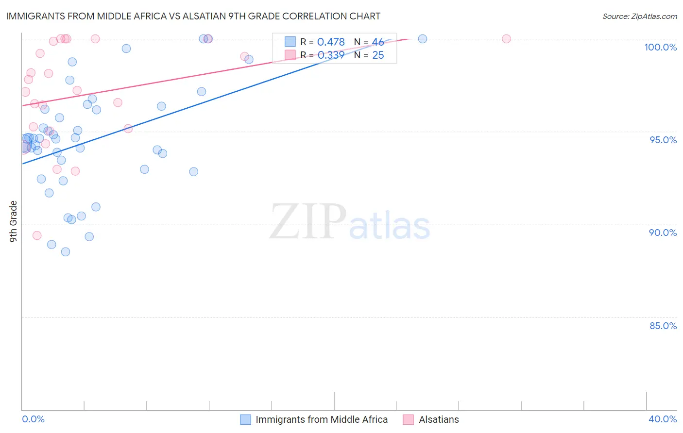 Immigrants from Middle Africa vs Alsatian 9th Grade