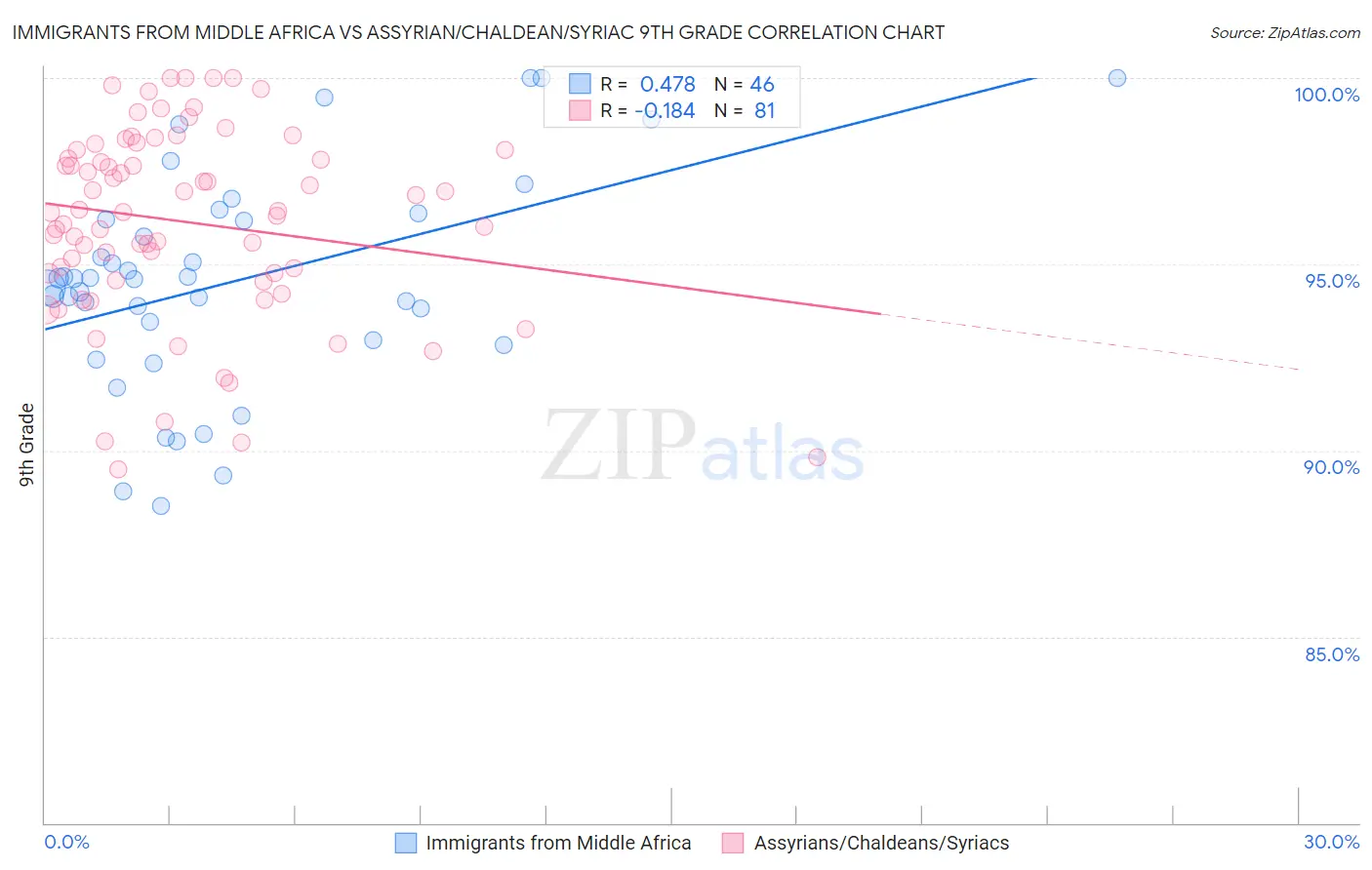 Immigrants from Middle Africa vs Assyrian/Chaldean/Syriac 9th Grade