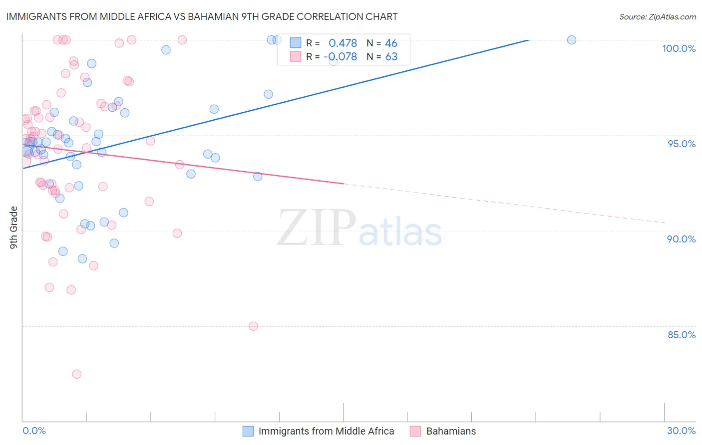 Immigrants from Middle Africa vs Bahamian 9th Grade